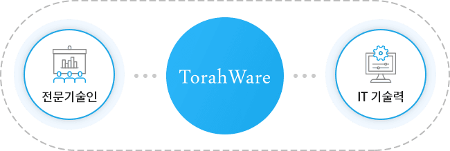 TorahWare