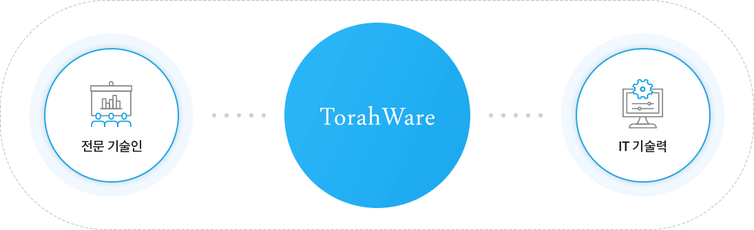 TorahWare