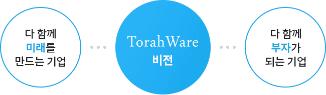TorahWare