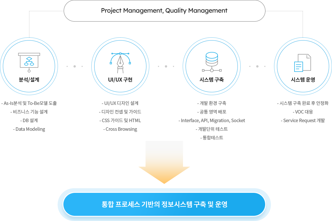 Project Management, Quality Management