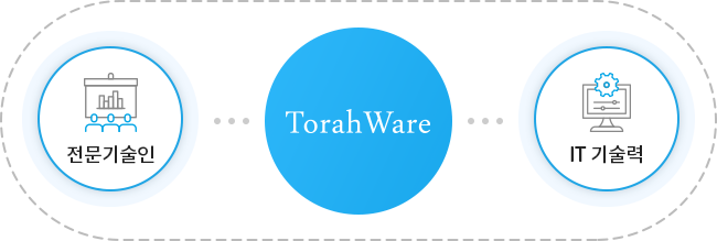 TorahWare