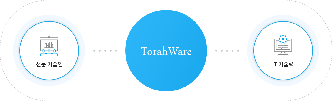 TorahWare
