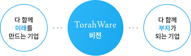 TorahWare