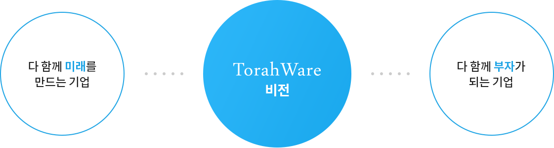 TorahWare